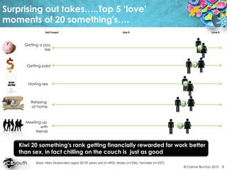 Surprising out takes…..Top 5 ‘love’ moments of 20 something's….Love itNot FussedLike itGetting a payrise6.36.1Getting paidHaving sex5.8Relaxing at home5.7Meeting up withfriends5.6Kiwi 20 something's rank getting financially rewarded for work better than sex, in fact chilling on the couch is  just as goodBase: New Zealanders aged 20-29 years old (n=493); Males (n=236); Females (n=257)