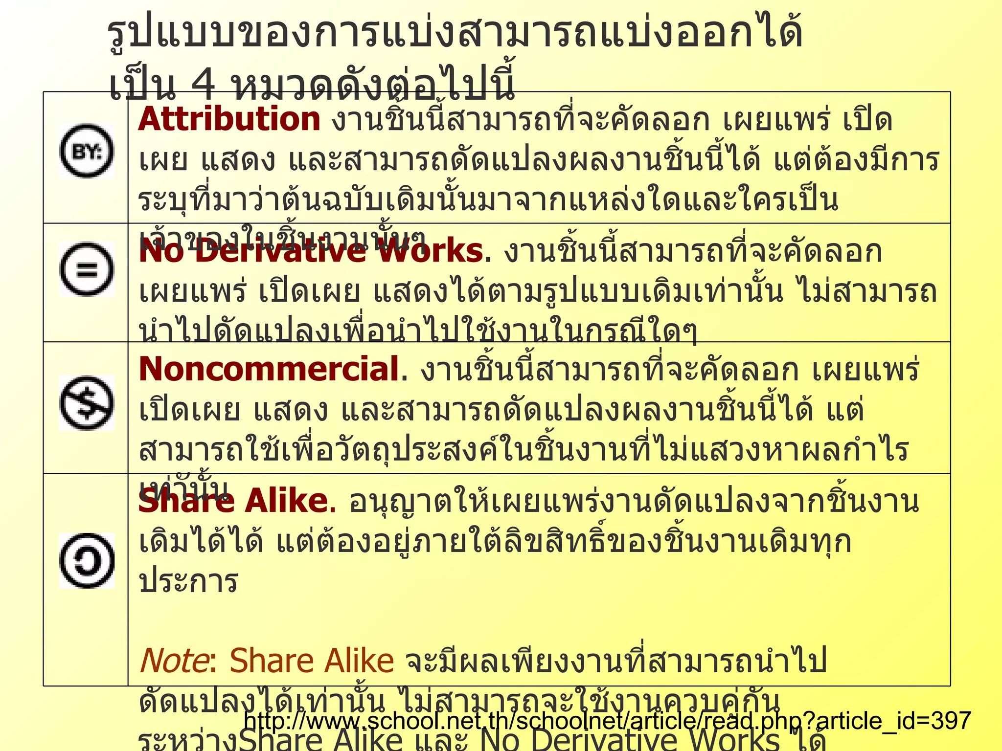 รูปแบบของการแบ่งสามารถแบ่งออกได้เป็น  4  หมวดดังต่อไปนี้ http :// www . school . net . th / schoolnet / article / read . php?article_id = 397 Share Alike .   อนุญาตให้เผยแพร่งานดัดแปลงจากชิ้นงานเดิมได้ได้ แต่ต้องอยู่ภายใต้ลิขสิทธิ์ของชิ้นงานเดิมทุกประการ   Note : Share Alike   จะมีผลเพียงงานที่สามารถนำไปดัดแปลงได้เท่านั้น ไม่สามารถจะใช้งานควบคู่กันระหว่าง Share Alike  และ  No Derivative Works  ได้                         Noncommercial .  งานชิ้นนี้สามารถที่จะคัดลอก เผยแพร่ เปิดเผย แสดง และสามารถดัดแปลงผลงานชิ้นนี้ได้ แต่สามารถใช้เพื่อวัตถุประสงค์ในชิ้นงานที่ไม่แสวงหาผลกำไรเท่าันั้น                   No Derivative Works .  งานชิ้นนี้สามารถที่จะคัดลอก เผยแพร่ เปิดเผย แสดงได้ตามรูปแบบเดิมเท่านั้น ไม่สามารถนำไปดัดแปลงเพื่อนำไปใช้งานในกรณีใดๆ                   Attribution  งานชิ้นนี้สามารถที่จะคัดลอก เผยแพร่ เปิดเผย แสดง และสามารถดัดแปลงผลงานชิ้นนี้ได้ แต่ต้องมีการระบุที่มาว่าต้นฉบับเดิมนั้นมาจากแหล่งใดและใครเป็นเจ้าของในชิ้นงานนั้นๆ                   