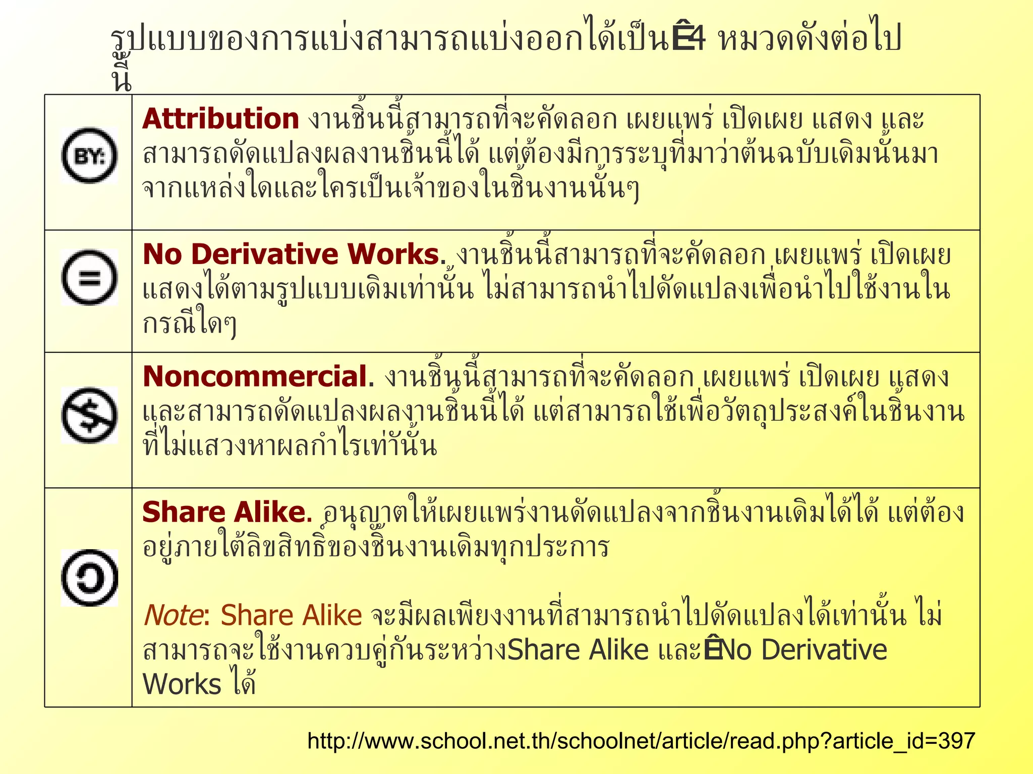 รูปแบบของการแบ่งสามารถแบ่งออกได้เป็น  4  หมวดดังต่อไปนี้ http :// www . school . net . th / schoolnet / article / read . php?article_id = 397 Share Alike .   อนุญาตให้เผยแพร่งานดัดแปลงจากชิ้นงานเดิมได้ได้ แต่ต้องอยู่ภายใต้ลิขสิทธิ์ของชิ้นงานเดิมทุกประการ   Note : Share Alike   จะมีผลเพียงงานที่สามารถนำไปดัดแปลงได้เท่านั้น ไม่สามารถจะใช้งานควบคู่กันระหว่าง Share Alike  และ  No Derivative Works  ได้                        Noncommercial .  งานชิ้นนี้สามารถที่จะคัดลอก เผยแพร่ เปิดเผย แสดง และสามารถดัดแปลงผลงานชิ้นนี้ได้ แต่สามารถใช้เพื่อวัตถุประสงค์ในชิ้นงานที่ไม่แสวงหาผลกำไรเท่าันั้น                  No Derivative Works .  งานชิ้นนี้สามารถที่จะคัดลอก เผยแพร่ เปิดเผย แสดงได้ตามรูปแบบเดิมเท่านั้น ไม่สามารถนำไปดัดแปลงเพื่อนำไปใช้งานในกรณีใดๆ                  Attribution  งานชิ้นนี้สามารถที่จะคัดลอก เผยแพร่ เปิดเผย แสดง และสามารถดัดแปลงผลงานชิ้นนี้ได้ แต่ต้องมีการระบุที่มาว่าต้นฉบับเดิมนั้นมาจากแหล่งใดและใครเป็นเจ้าของในชิ้นงานนั้นๆ                  