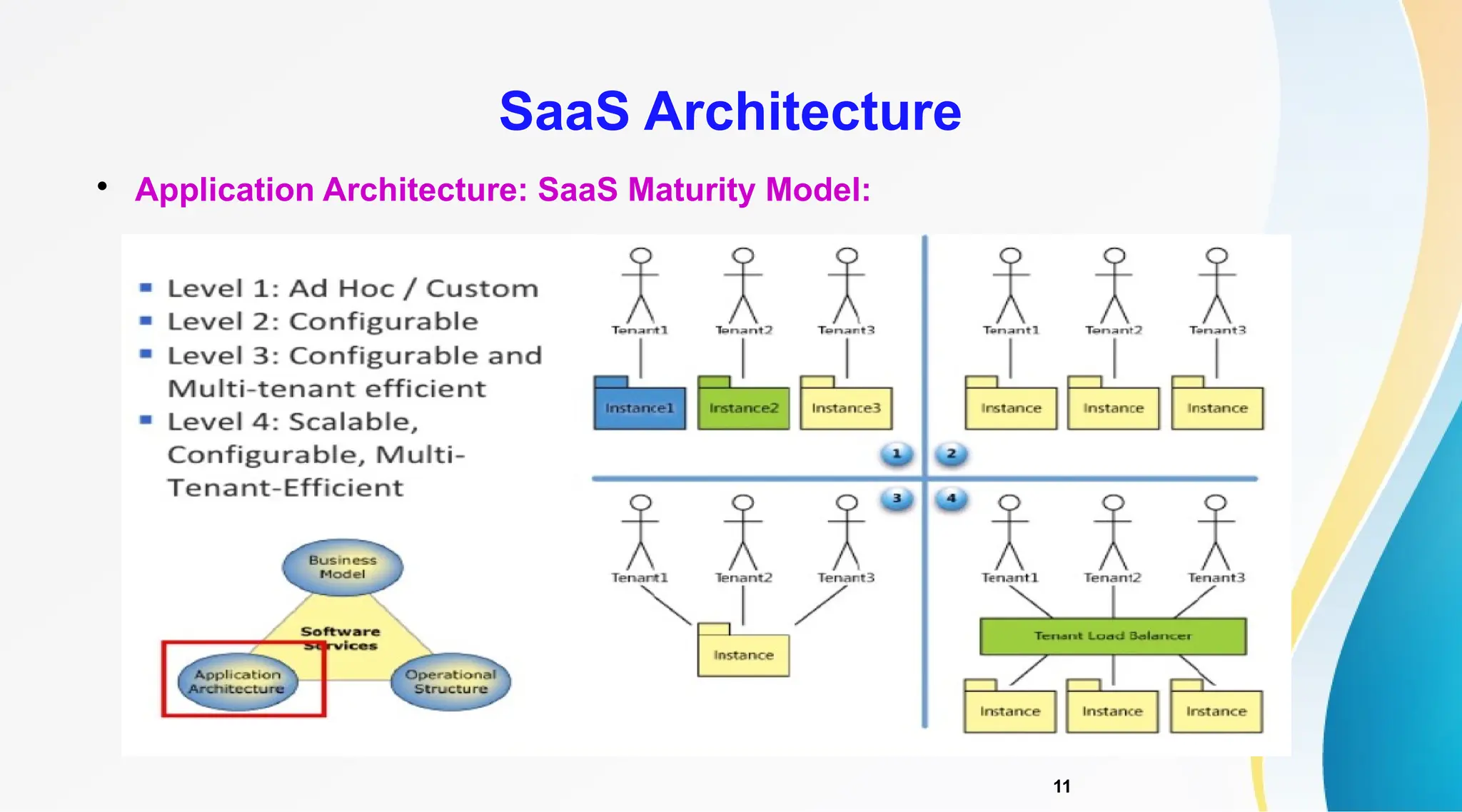 11

Application Architecture: SaaS Maturity Model:
SaaS Architecture
 