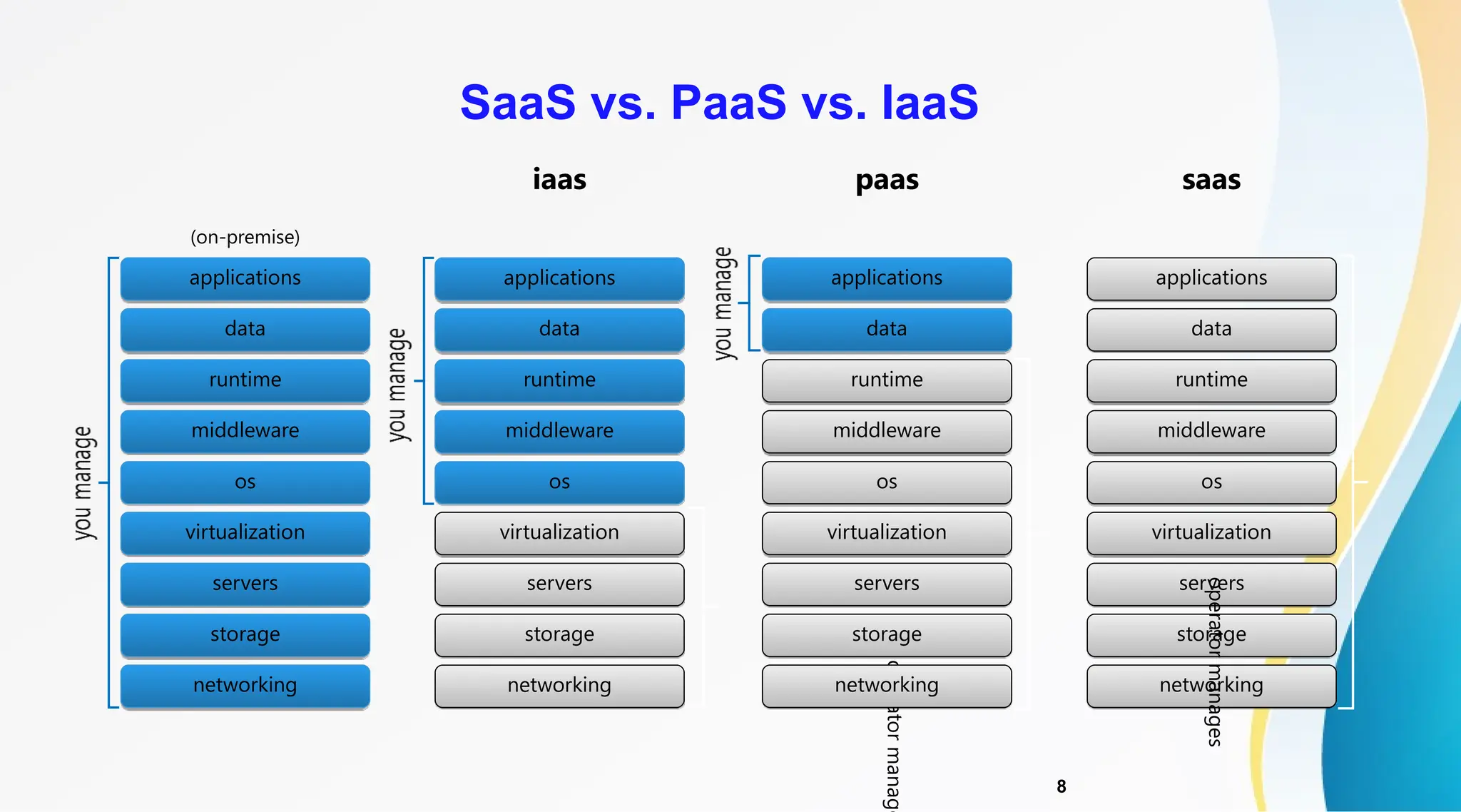 8
SaaS vs. PaaS vs. IaaS
(on-premise)
storage
servers
networking
os
middleware
virtualization
data
applications
runtime
iaas
storage
servers
networking
os
middleware
virtualization
data
applications
runtime
operator
manage
paas
storage
servers
networking
os
middleware
virtualization
applications
runtime
data
saas
storage
servers
networking
os
middleware
virtualization
applications
runtime
data
operator
manages
 