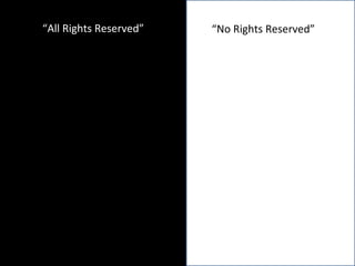 “ All Rights Reserved” “ No Rights Reserved” 