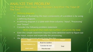 ANALYZE THE PROBLEM
The Program Must Read Two Numbers And Print The Total Of
The Two.
• Defining diagrams
• One way of illustrating the main components of a problem is by using
a defining diagram.
• A defining diagram is a table with three columns: 'Input', 'Processing'
and 'Output'.
• Consider the following problem statement:
Write a program that reads two numbers and prints the total.
• Even this simple statement requires some detective work to figure out
the input, output and especially the processing.
• the defining diagram would look like this:
Input Processing Output
Two Numbers, i.e.
numl, num2
Read two numbers
Total
Calculate the total
Print the total
 