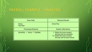 PAYROLL EXAMPLE - ANALYSIS
 
