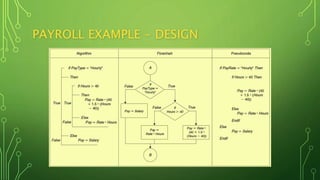 PAYROLL EXAMPLE - DESIGN
 