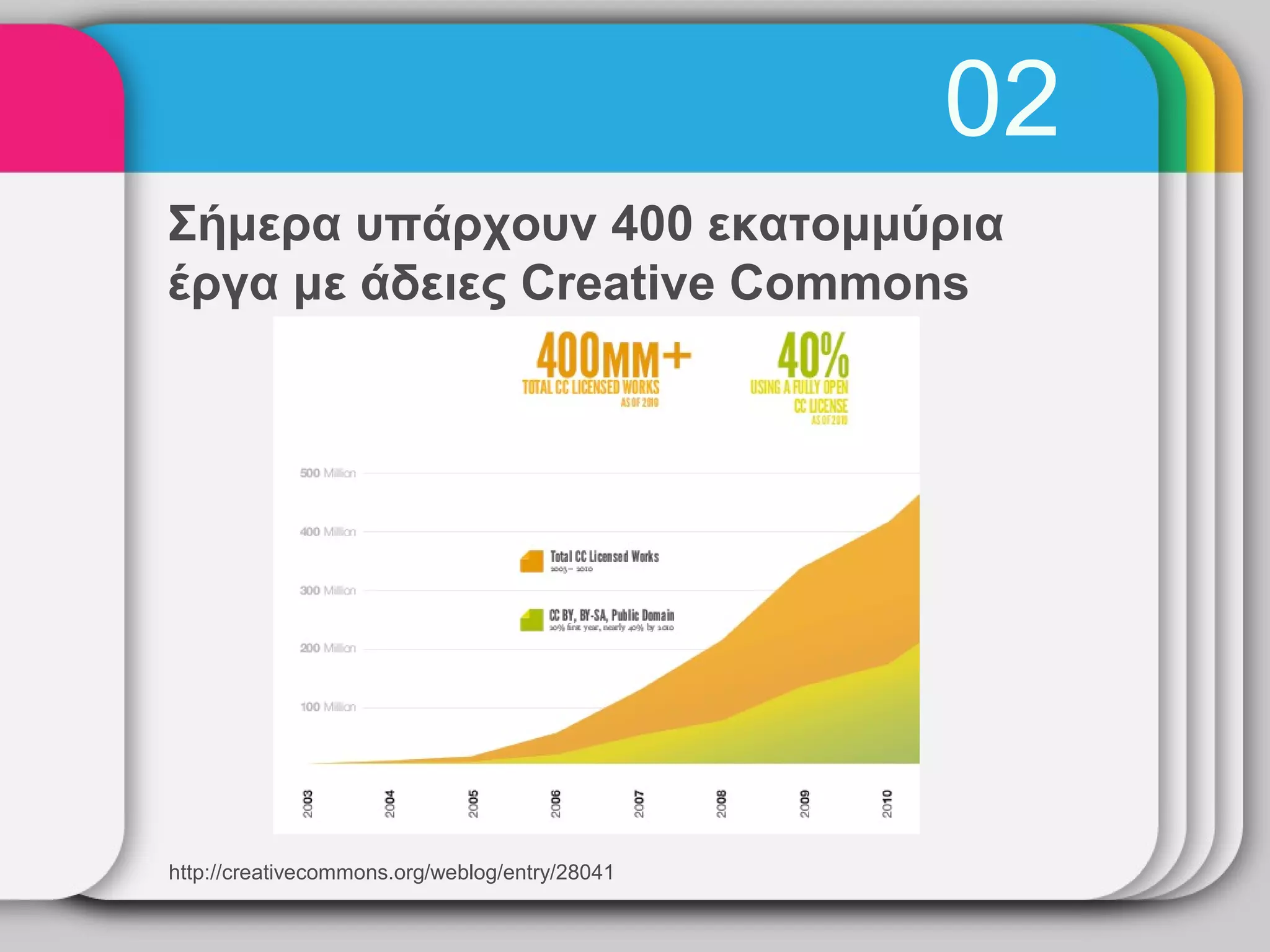 02
Σήμερα υπάρχουν 400 εκατομμύρια
έργα με άδειες Creative Commons




http://creativecommons.org/weblog/entry/28041
 