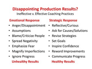 Disappointing Production Results?
Ineffective v. Effective Coaching Practices
Emotional Response
• Anger/Disappointment
• Assumptions
• Blame/Criticize People
• Spread Negativity
• Emphasize Fear
• Magnify Imperfections
• Ignore Progress
Unhealthy Results
Strategic Response
• Reflective/Curious
• Ask for Causes/Solutions
• Revise Strategies
• Set Goals
• Inspire Confidence
• Reward Improvements
• Communicate Progress
Healthy Results
 