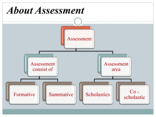 About Assessment
Assessment
Assessment
consist of
Formative Summative
Assessment
area
Scholastics
Co -
scholastic
 