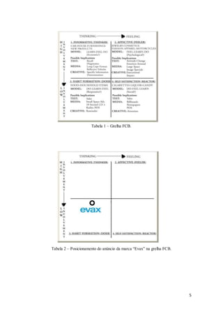5
Tabela 1 – Grelha FCB.
Tabela 2 – Posicionamento do anúncio da marca “Evax” na grelha FCB.
 