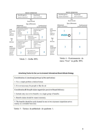 8
Tabela 5 – Tácticas de publicidade do quadrante 1.
1
2
4
1
2
3 4
3
Tabela 3 – Grelha RPG. Tabela 4 – Posicionamento da
marca “Evax” na grelha RPG.
 