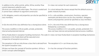 In addition to for, while and do..while, C# has another flow
control statement called for each.
C++ does not contain for each statement.
C# struts can contain only value types. The struts is sealed and
it cannot have a default no-argument constructor.
C++ struts behave like classes except that the default access is
public instead of private.
In C#, delegates, events and properties can also be specified as
class members.
In C++, only variables, constructors, functions, operator
overloads and destructors can be class members. Delegates,
events and properties cannot be specified as class members.
In C#, the end of the class definition has a closing brace alone. In C++, the end of the class definition has a closing brace
followed by a semicolon.
The access modifiers in C# are public, private, protected,
internal and protected internal.
The access modifiers in C++ are public, private, protected. C++
does not have internal and protected internal access modifiers.
C# has finally block in exception handling mechanism. The code
statements in the finally block will be executed once
irrespective of exception occurrence.
C++ does not have finally block in exception handling mechanism.
The exception in C# can only throw a class that is derived from
the System.Exception class.
The exception in C++ can throw any class.
C# does not have the concept of function pointers. C# has a
similar concept called Delegates.
C++ has the concept of function pointers.
 