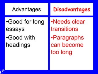 Advantages
•Good for long
essays
•Good with
headings
•Needs clear
transitions
•Paragraphs
can become
too long
Disadvantages
 