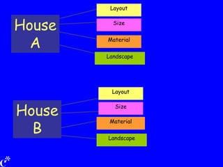 House
A
Layout
Size
Material
Landscape
House
B
Layout
Size
Material
Landscape
 