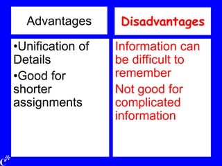 Advantages
•Unification of
Details
•Good for
shorter
assignments
Information can
be difficult to
remember
Not good for
complicated
information
Disadvantages
 