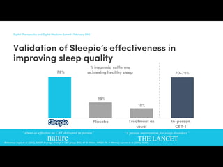 nature
“About as effective as CBT delivered in person”
THE LANCET
“A proven intervention for sleep disorders”
Digital Therapeutics and Digital Medicine Summit | February 2018
Reference: Espie et al. (2012), SLEEP. Average change in CBT group: SOL: 47 à 21mins, WASO: 76 à 28mins); Lancee et al. (2016), SLEEP.
% insomnia sufferers
achieving healthy sleep
Placebo Treatment as
usual
In-person
CBT-I
76%
29%
18%
70-75%
Validation of Sleepio’s effectiveness in
improving sleep quality
 