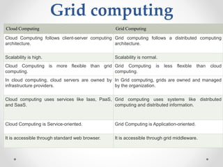 Grid computing
Cloud Computing Grid Computing
Cloud Computing follows client-server computing
architecture.
Grid computing follows a distributed computing
architecture.
Scalability is high. Scalability is normal.
Cloud Computing is more flexible than grid
computing.
Grid Computing is less flexible than cloud
computing.
In cloud computing, cloud servers are owned by
infrastructure providers.
In Grid computing, grids are owned and managed
by the organization.
Cloud computing uses services like Iaas, PaaS,
and SaaS.
Grid computing uses systems like distributed
computing and distributed information.
Cloud Computing is Service-oriented. Grid Computing is Application-oriented.
It is accessible through standard web browser. It is accessible through grid middleware.
 