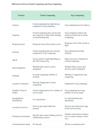 differences between Cloud Computing and Fog Computing:
Feature Cloud Computing Fog Computing
Latency
Cloud computing has high latency
compared to fog computing
Fog computing has low latency
Capacity
Cloud Computing does not provide
any reduction in data while sending
or transforming data
Fog Computing reduces the
amount of data sent to cloud
computing.
Responsiveness Response time of the system is low.
Response time of the system is
high.
Security
Cloud computing has less security
compared to Fog Computing
Fog computing has high
Security.
Speed
Access speed is high depending on
the VM connectivity.
High even more compared to
Cloud Computing.
Data Integration
Multiple data sources can be
integrated.
Multiple Data sources and
devices can be integrated.
Mobility
In cloud computing mobility is
Limited.
Mobility is supported in fog
computing.
Location Awareness
Partially Supported in Cloud
computing.
Supported in fog computing.
Number of Server
Nodes
Cloud computing has Few number of
server nodes.
Fog computing has Large
number of server nodes.
Geographical
Distribution
It is centralized.
It is decentralized and
distributed.
Location of service
Services provided within the
internet.
Services provided at the edge
of the local network.
Working environment
Specific data center building with air
conditioning systems
Outdoor (streets,base stations,
etc.) or indoor (houses, cafes,
etc.)
Communication mode IP network Wireless communication:
 
