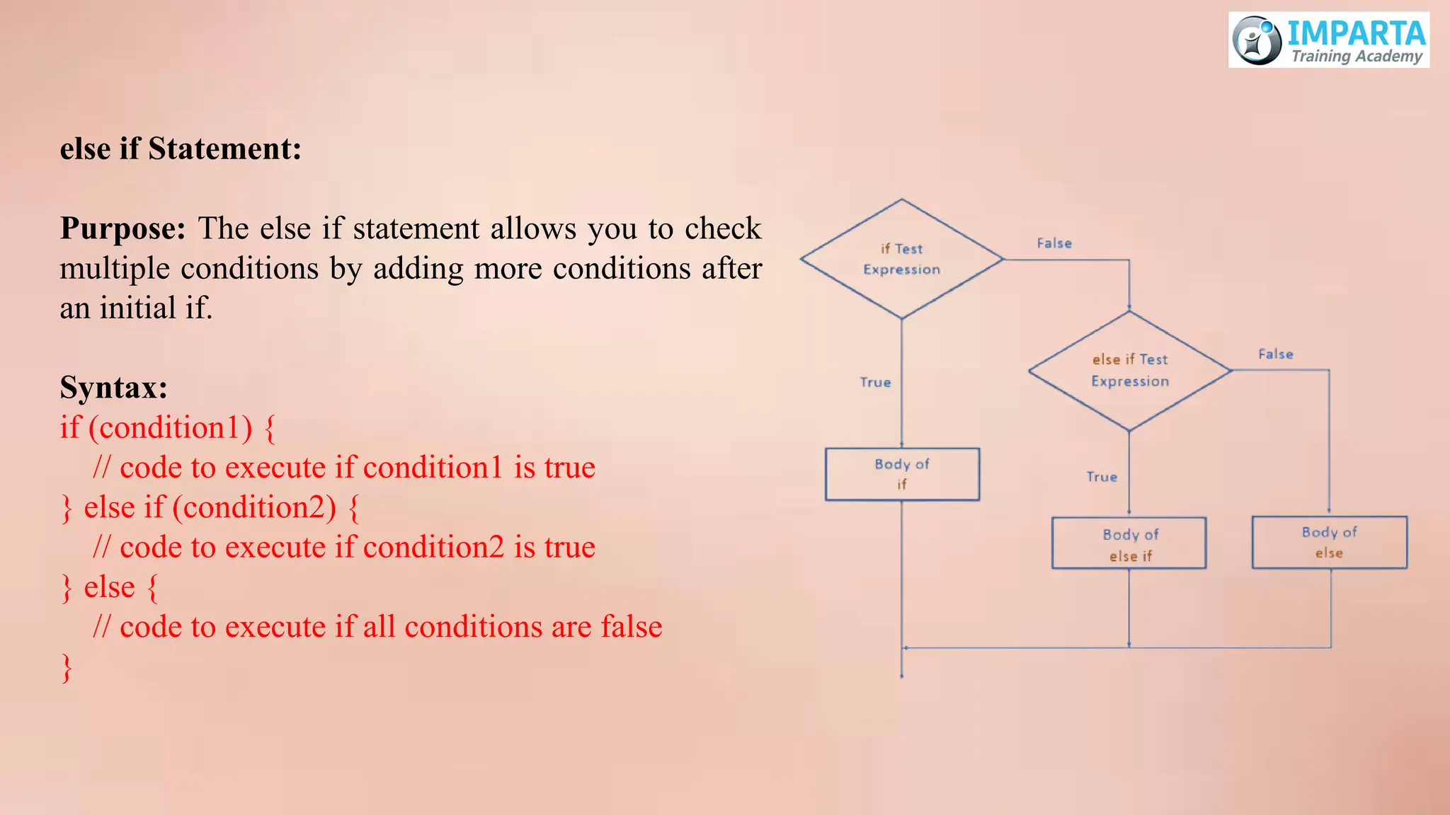 else if Statement:
Purpose: The else if statement allows you to check
multiple conditions by adding more conditions after
an initial if.
Syntax:
if (condition1) {
// code to execute if condition1 is true
} else if (condition2) {
// code to execute if condition2 is true
} else {
// code to execute if all conditions are false
}
 