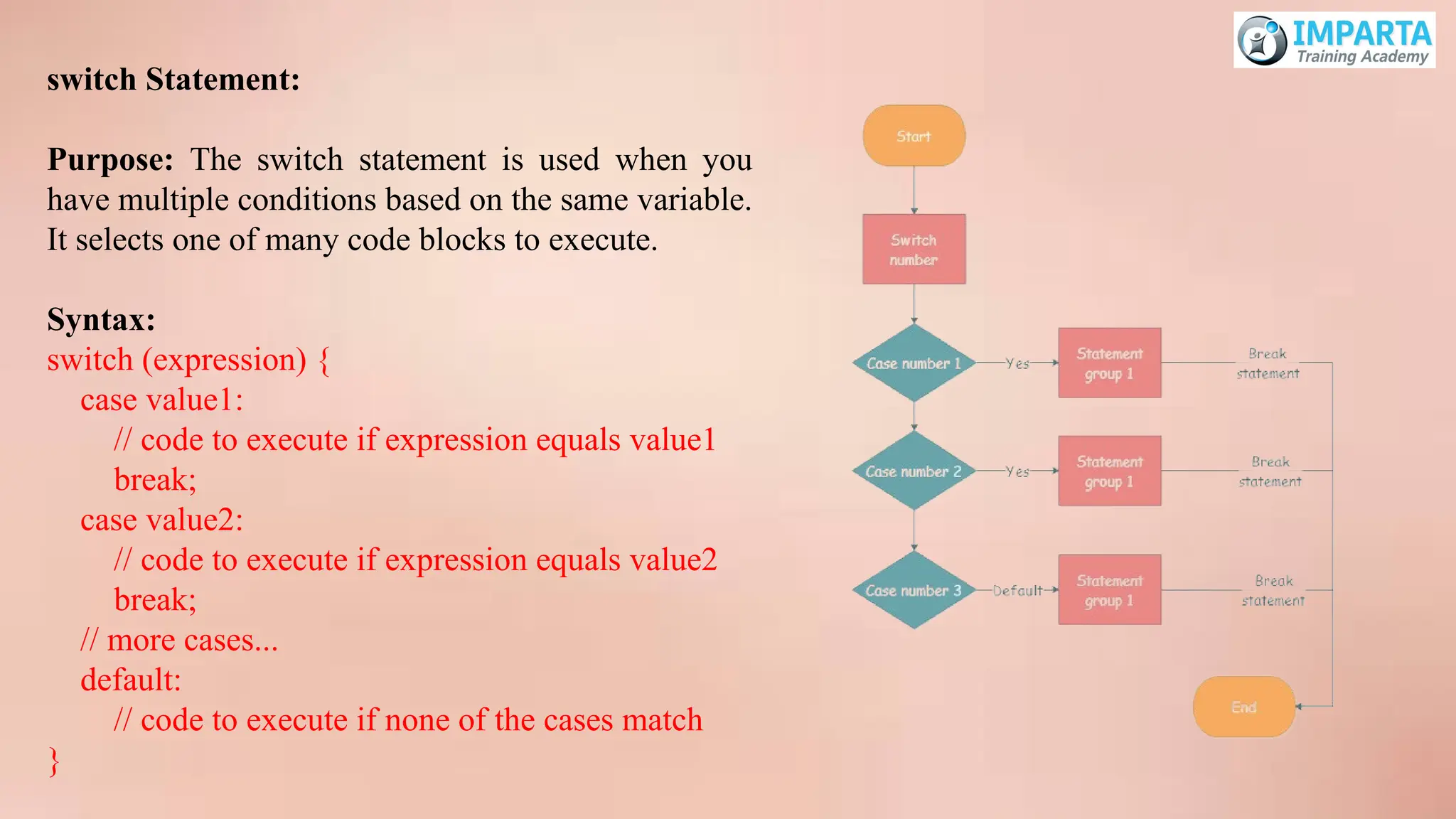switch Statement:
Purpose: The switch statement is used when you
have multiple conditions based on the same variable.
It selects one of many code blocks to execute.
Syntax:
switch (expression) {
case value1:
// code to execute if expression equals value1
break;
case value2:
// code to execute if expression equals value2
break;
// more cases...
default:
// code to execute if none of the cases match
}
 