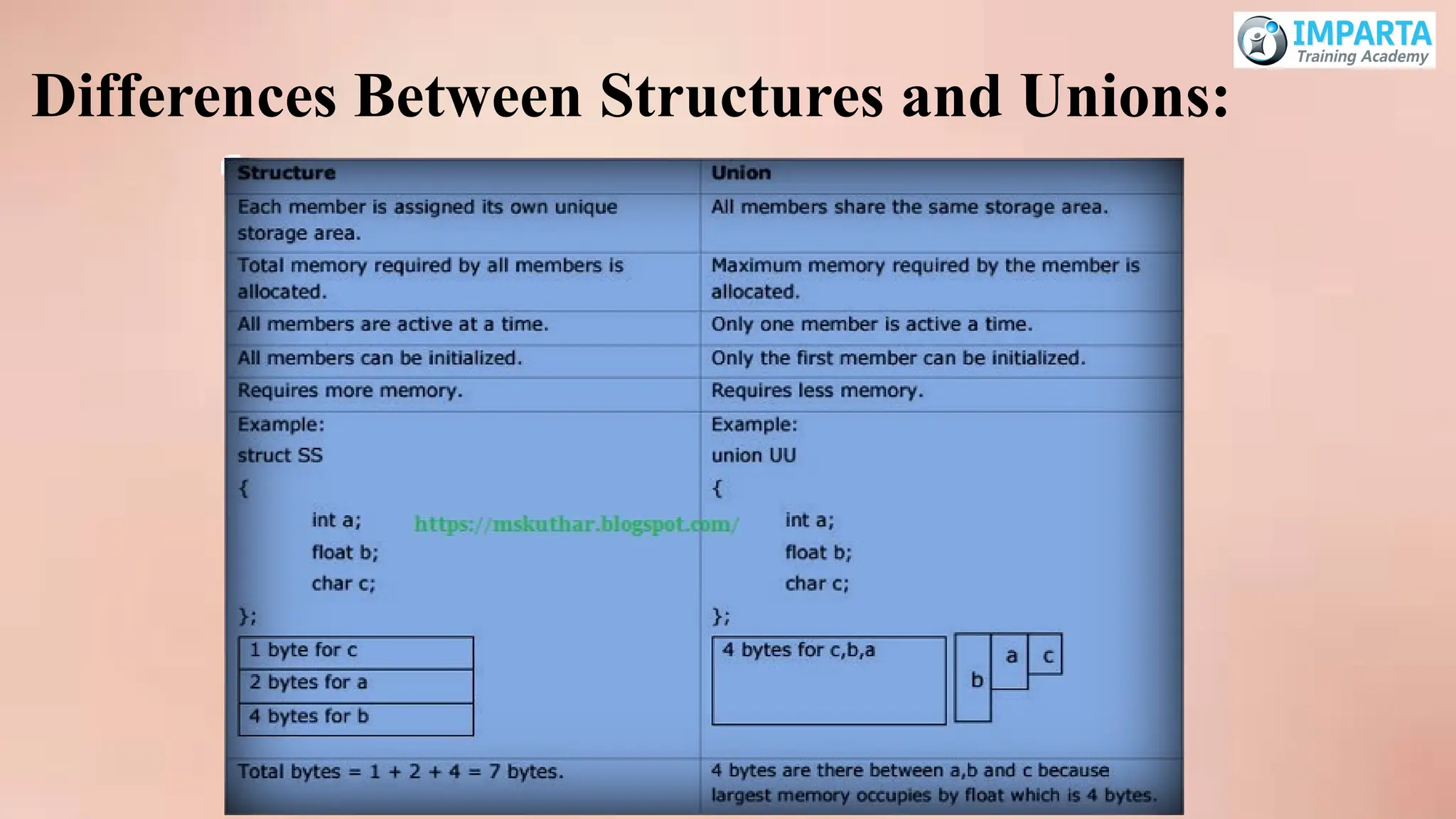 Differences Between Structures and Unions:
 