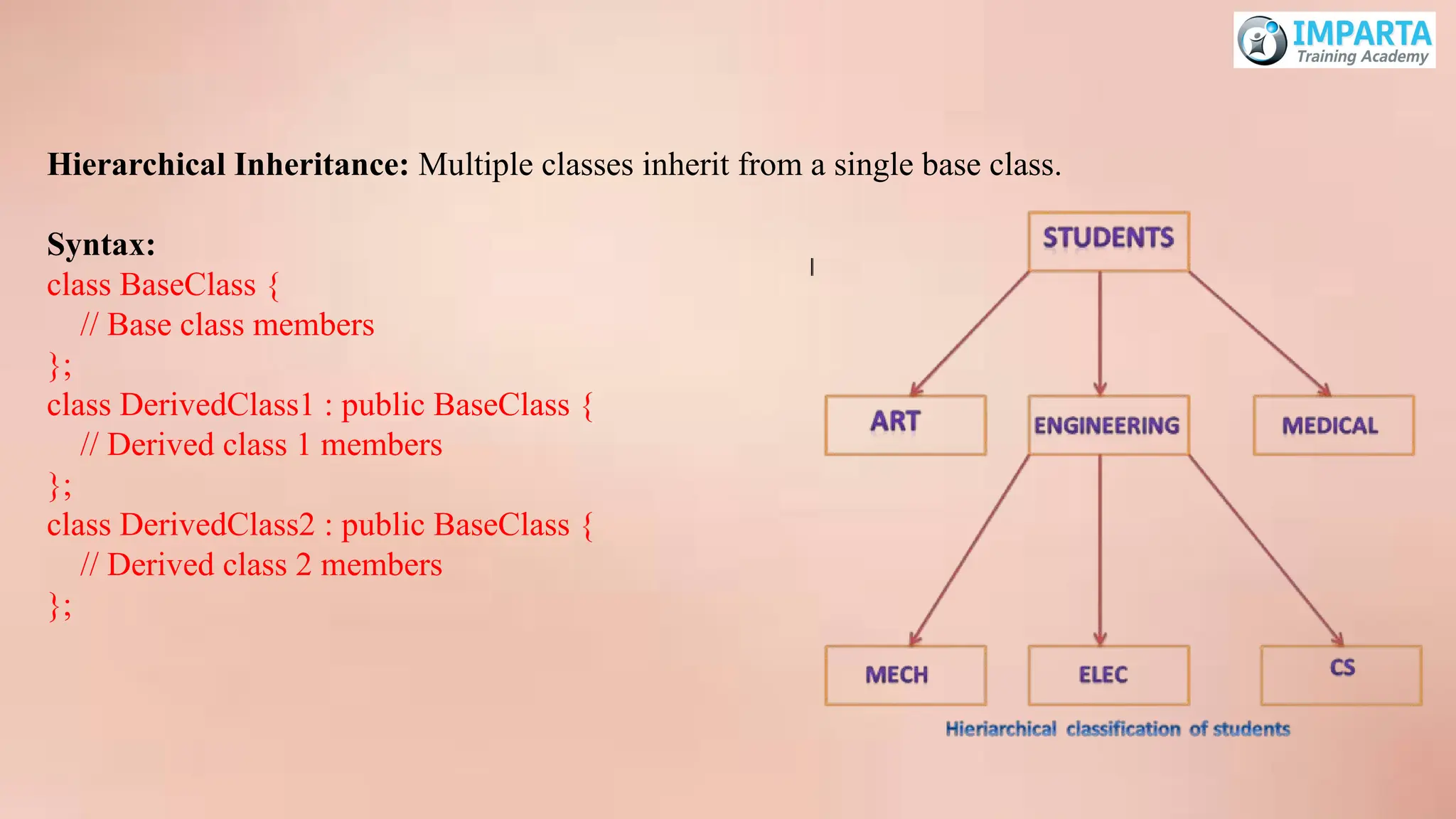 Hierarchical Inheritance: Multiple classes inherit from a single base class.
Syntax:
class BaseClass {
// Base class members
};
class DerivedClass1 : public BaseClass {
// Derived class 1 members
};
class DerivedClass2 : public BaseClass {
// Derived class 2 members
};
 
