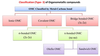 Classification (Type- 3) of Organometallic compounds
OMC Classified by Metal-Carbone bond
Ionic OMC Covalent OMC
-bonded OMC
(nc-ne)
Olefin OMC Sandwich OMC
-bonded OMC
(2c-2e)
Bridge bonded OMC
(3c-2e)
 