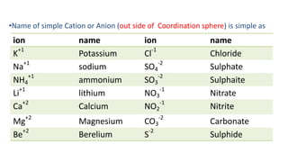ion name ion name
K
+1
Potassium Cl
-1
Chloride
Na
+1
sodium SO4
-2
Sulphate
NH4
+1
ammonium SO3
-2
Sulphaite
Li
+1
lithium NO3
-1
Nitrate
Ca
+2
Calcium NO2
-1
Nitrite
Mg+2
Magnesium CO3
-2
Carbonate
Be+2
Berelium S-2
Sulphide
•Name of simple Cation or Anion (out side of Coordination sphere) is simple as
 