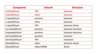 Compound Solvent Structure
methyllithium THF tetramer
methyllithium ether tetramer
n-butyllithium pentane hexamer
n-butyllithium ether tetramer
n-butyllithium THF tetramer-dimer
sec-butyllithium pentane hexamer-tetramer
isopropyllithium pentane hexamer-tetramer
tert-butyllithium pentane tetramer
tert-butyllithium THF monomer
phenyllithium ether tetramer-dimer
phenyllithium ether/HMPA dimer
 
