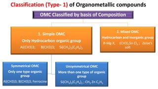 Classification (Type- 1) of Organometallic compounds
OMC Classified by basis of Composition
1. Simple OMC
Only Hydrocarbon organic group
Al(CH3)3; B(CH3)3; Si(CH3)2(C2H4)2
Symmetrical OMC
Only one type organic
group
Al(CH3)3; B(CH3)3; Ferrocine
Unsymmetrical OMC
More than one type of organic
group
Si(CH3)2(C2H4)2 ; CH3 Zn C2H5
2. Mixed OMC
Hydrocarbon and Inorganic group
R-Mg-X, (CH3)2Sn Cl2 ; Zeise’s
solt
 