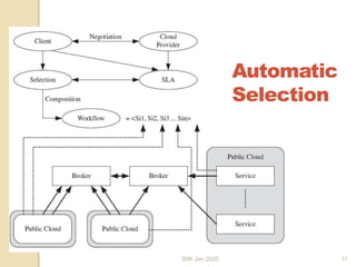 Automatic
Selection
Cloud Computing - Part II 11
30th Jan,2020 11
 