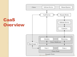 Presented by Majid Hajibaba
CaaS
Overview
Cloud Computing - Part II 12
30th Jan,2020 12
 