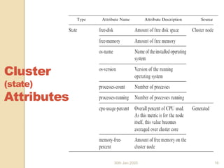 Cloud Computing - Part II 5
Cluster
(state)
Attributes
30th Jan,2020 16
 