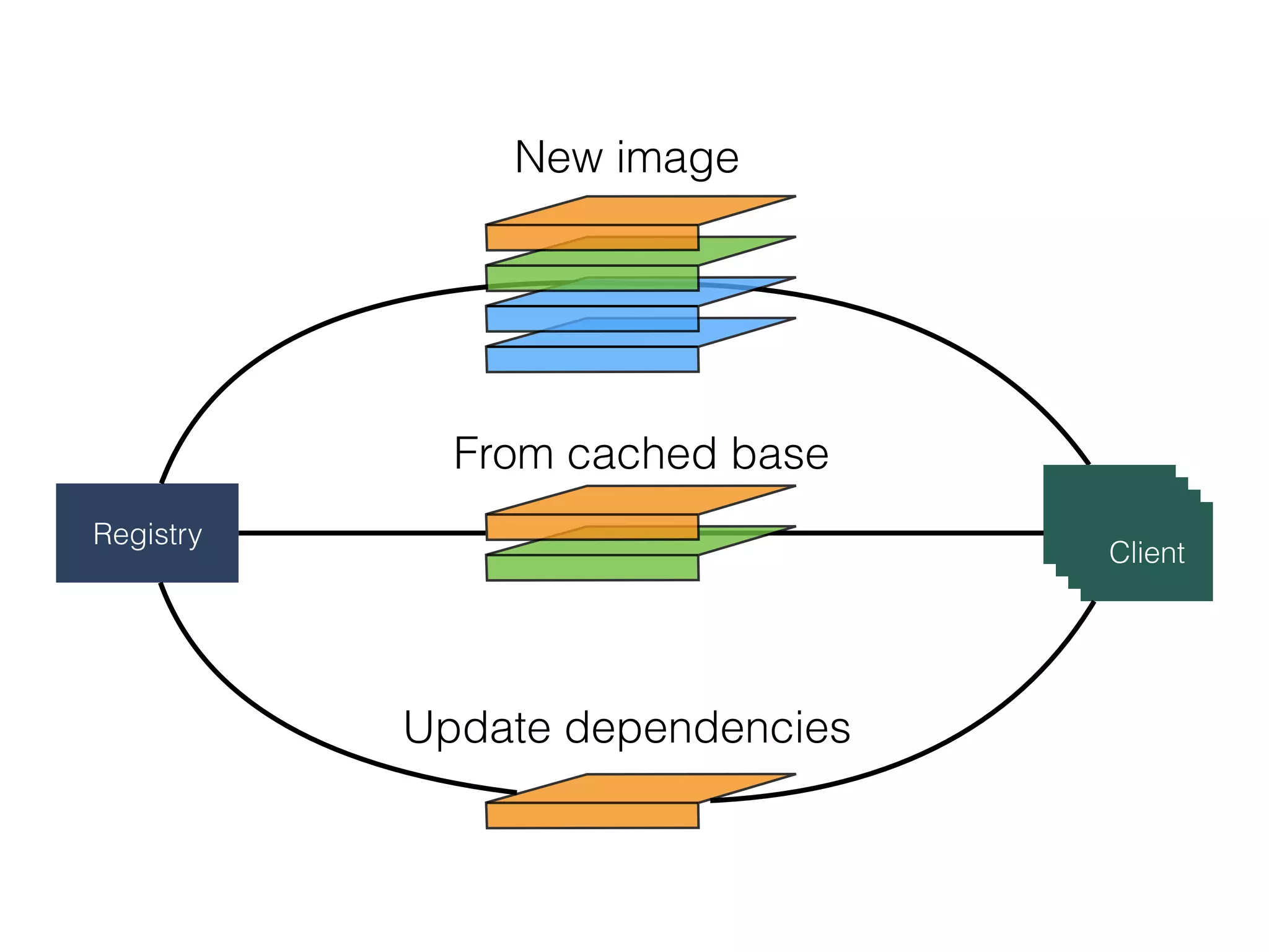 Registry
ClientClientClientClient
New image
From cached base
Update dependencies
 