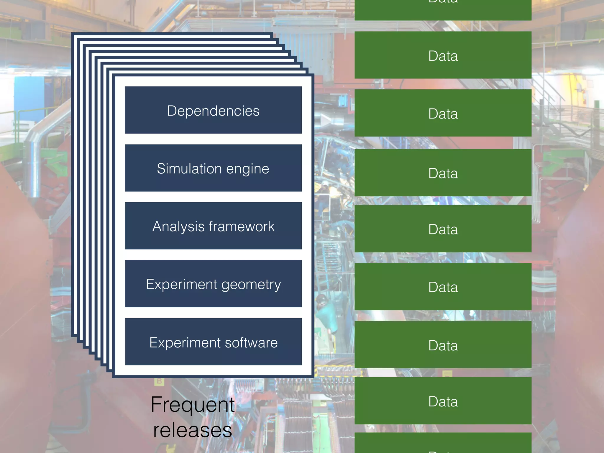 Data
Data
Data
Data
Data
Data
Data
Data
Frequent 
releases
Simulation engine
Analysis framework
Experiment geometry
Experiment software
Dependencies
Simulation engine
Analysis framework
Experiment geometry
Experiment software
Dependencies
Simulation engine
Analysis framework
Experiment geometry
Experiment software
Dependencies
Simulation engine
Analysis framework
Experiment geometry
Experiment software
Dependencies
Simulation engine
Analysis framework
Experiment geometry
Experiment software
Dependencies
Simulation engine
Analysis framework
Experiment geometry
Experiment software
Dependencies
Simulation engine
Analysis framework
Experiment geometry
Experiment software
Dependencies
Simulation engine
Analysis framework
Experiment geometry
Experiment software
Dependencies
 
