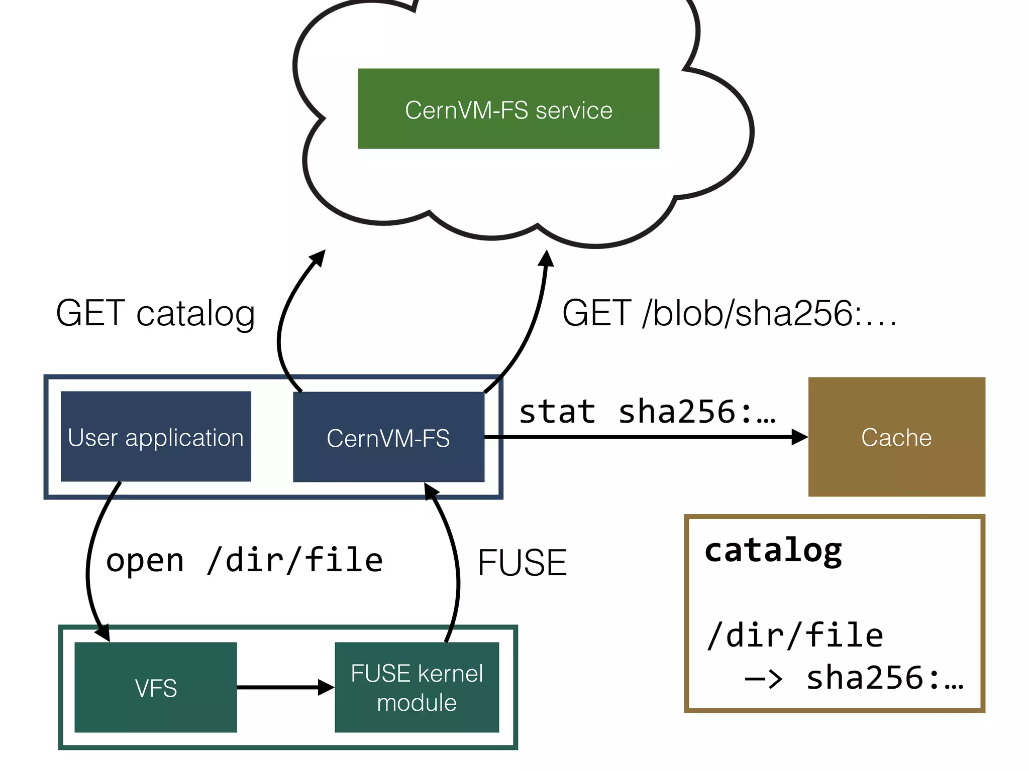 User application
VFS
FUSE kernel
module
CernVM-FS
FUSE
CernVM-FS service
GET catalog
Cache
stat	sha256:…
GET /blob/sha256:…
open	/dir/file catalog
/dir/file	 
		—>	sha256:…
 