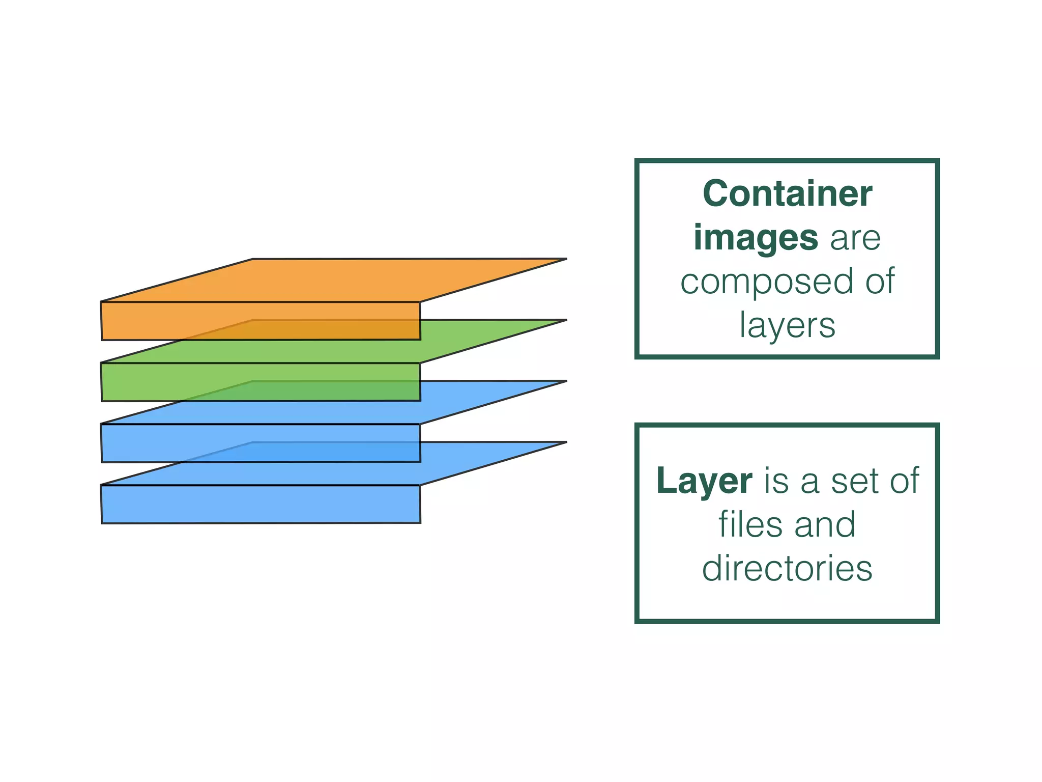 Container
images are
composed of
layers
Layer is a set of
ﬁles and
directories
 