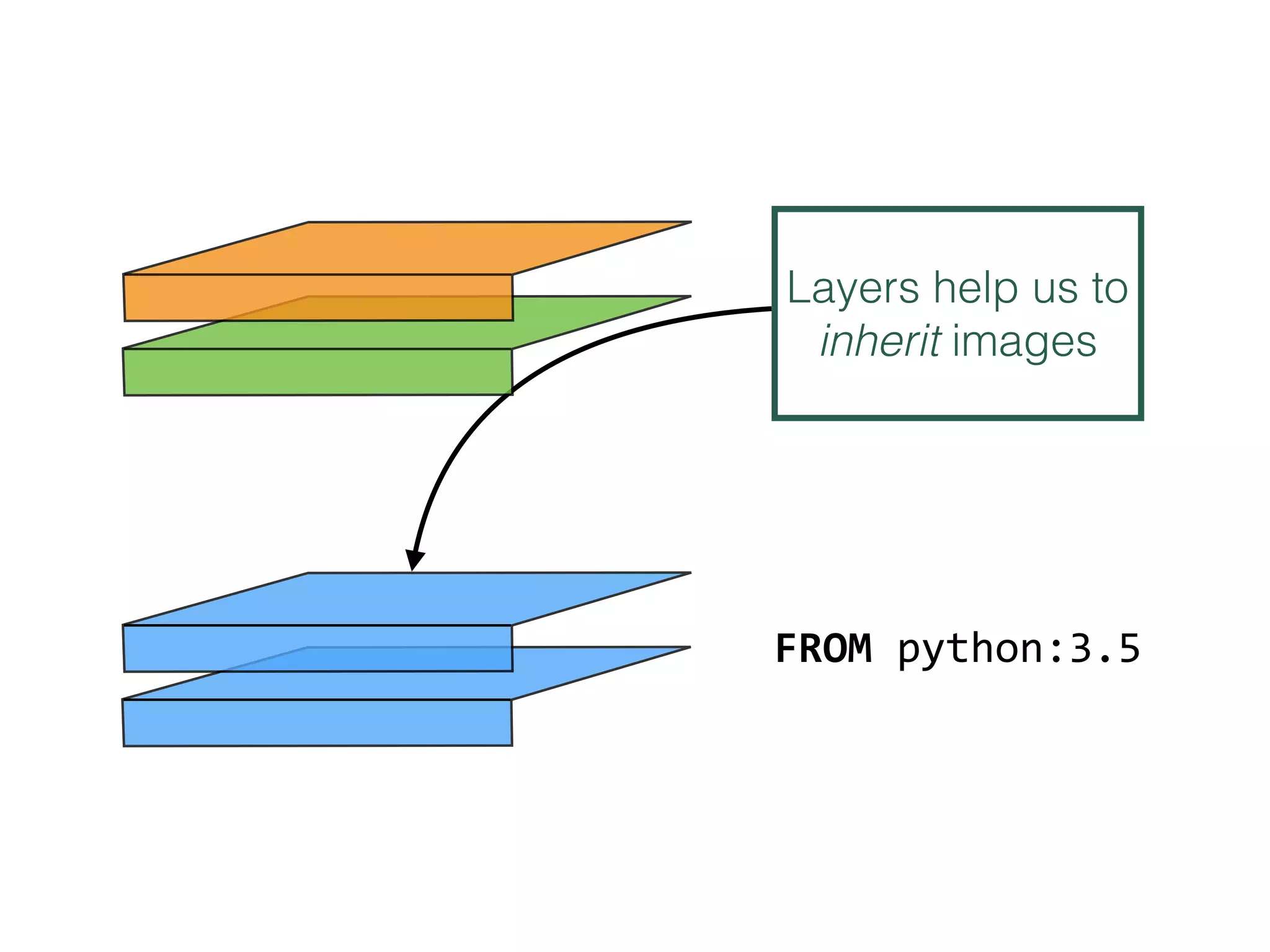 FROM	python:3.5
Layers help us to
inherit images
 