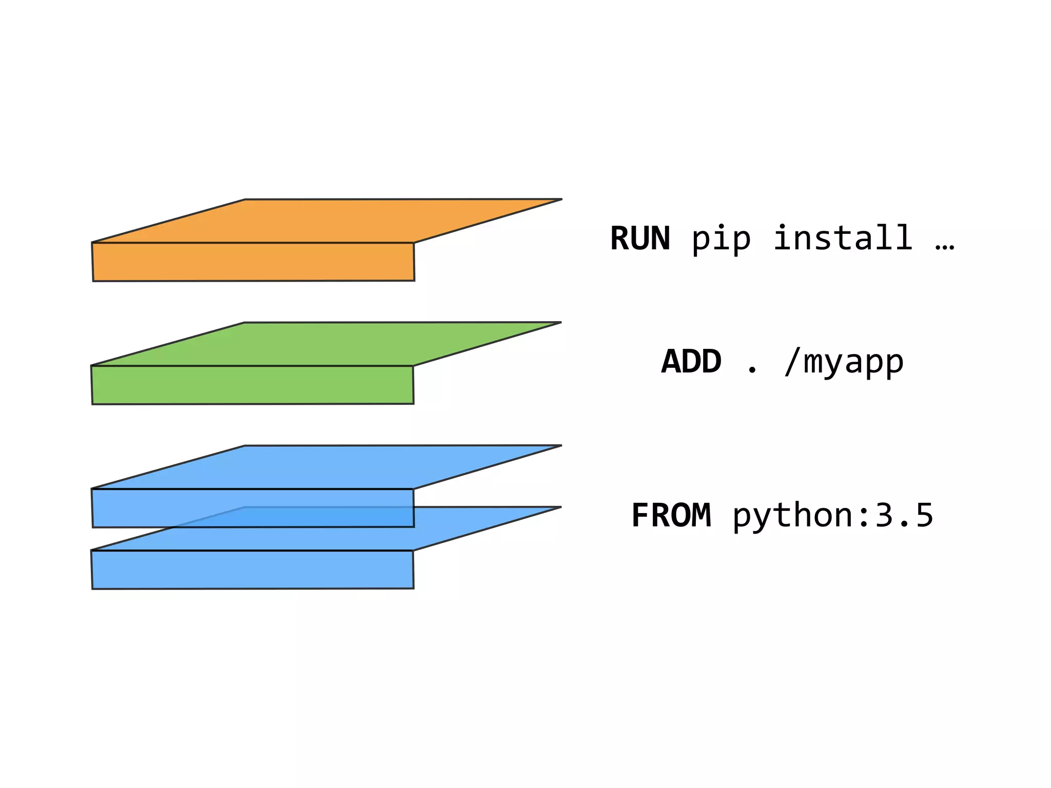 FROM	python:3.5
ADD	.	/myapp
RUN	pip	install	…
 