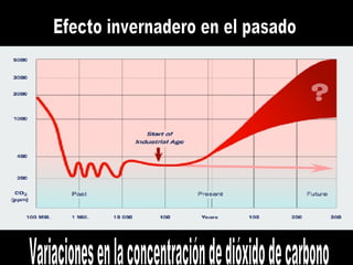 Efecto invernadero en el pasado Variaciones en la concentración de dióxido de carbono 