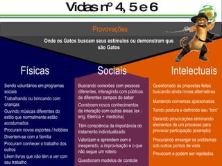 Vidas nº 4, 5 e 6 Provovações Onde os Gatos buscam seus estímulos ou demonstram que são Gatos Físicas Sociais Intelectuais Sendo voluntários em programas sociais Trabalhando ou brincando com crianças Ouvindo músicas diferentes do estilo que normalmente estão acostumados Procuram conhecer o trabalho dos outros Procuram novos esportes / hobbies Divertem-se com a família Lêem livros que não têm a ver com seu trabalho Buscando conexões com pessoas diferentes, interagindo com públicos de diferentes campos do saber Constroem novos conhecimentos da interação com outras áreas (ex : eng. Elétrica +  medicina) Valorizam e aprendem com o inesperado, a improvisação e o que não segue um roteiro Têm consciência da importância do tratamento individualizado Questionam modelos de controle Questionado as propostas feitas buscando ainda novas alternativas Mantendo conversas apaixonadas Tendo postura e definindo seu “tom” Gerando provocações eliminando elementos de um processo para provocar participação (exemplo) Procurando enxergar os problemas sob outros pontos de vista Provocam e podem ser rejeitados 