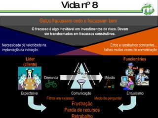 Vida nº 8 Gatos fracassam cedo e fracassam bem O fracasso é algo inevitável em investimentos de risco. Devem ser transformados em fracassos construtivos. Missão Erros e retrabalhos constantes... falhas muitas vezes de comunicação Necessidade de velocidade na implantação da inovação Expectativa Líder (cliente) Demanda Funcionários Entusiasmo Comunicação Filtros em excesso Medo de perguntar Frustração Perda de recursos Retrabalho 