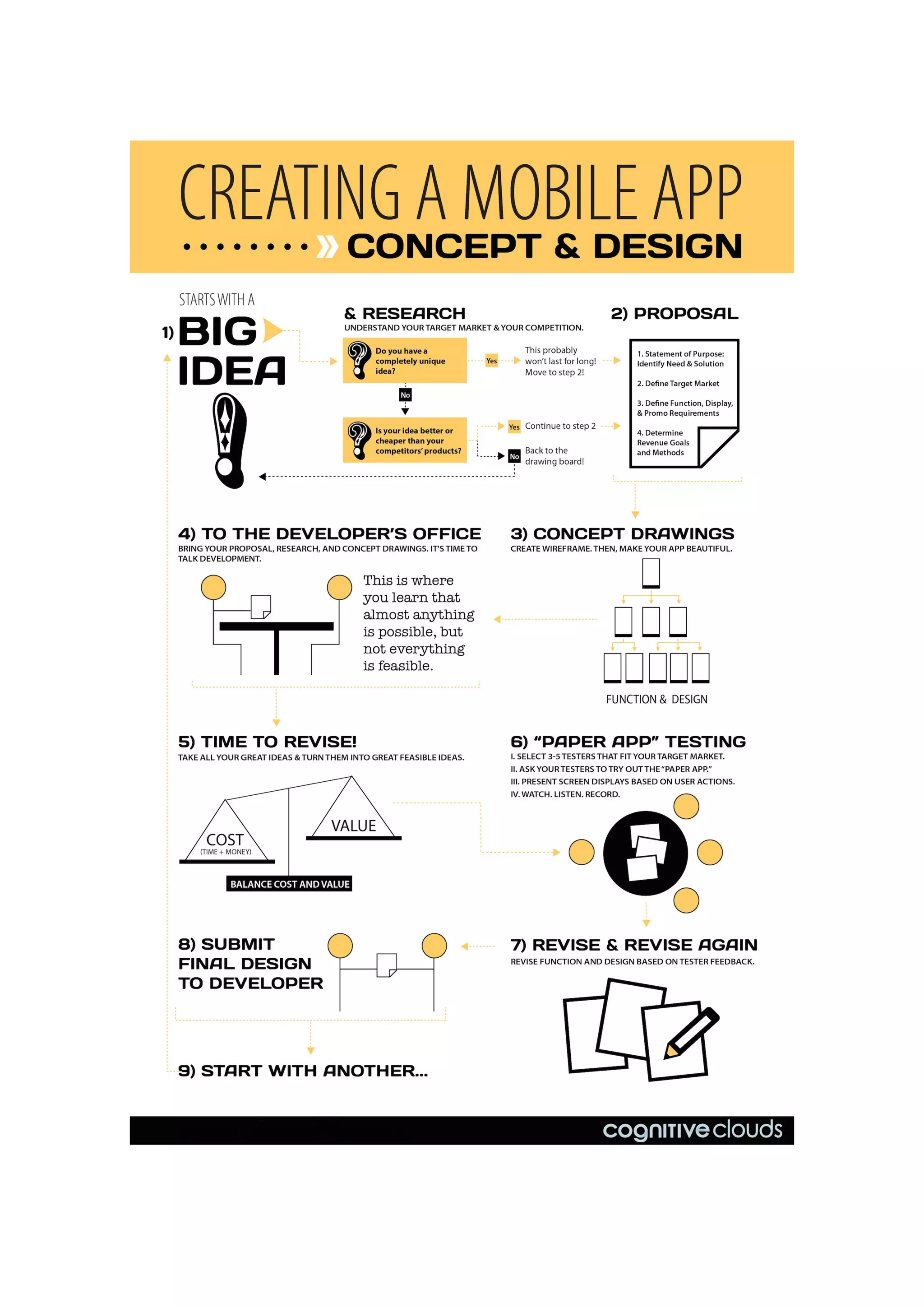 Creating a mobile app: Concept and design