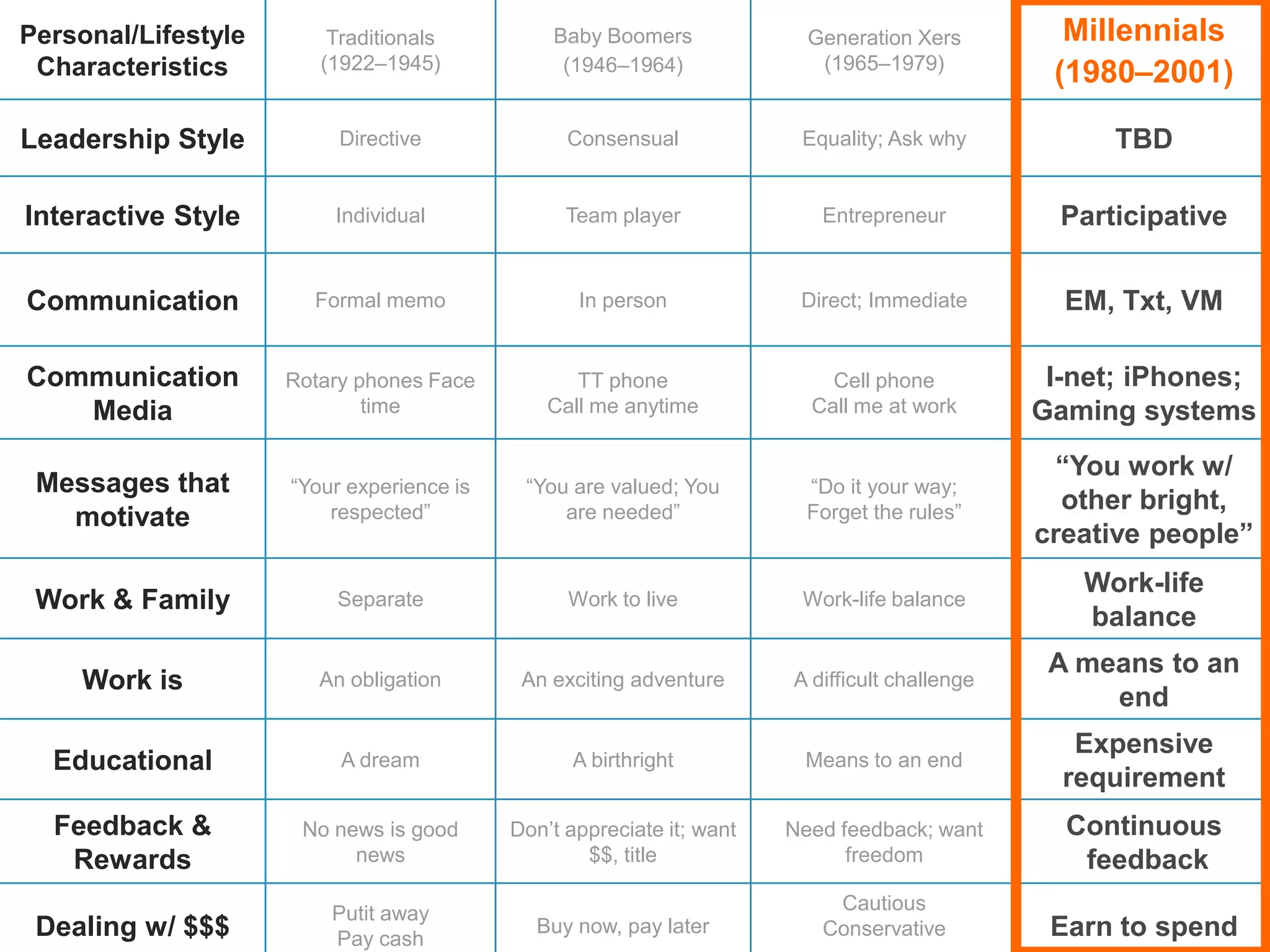 Personal/Lifestyle
Characteristics
Traditionals
(1922–1945)
Baby Boomers
(1946–1964)
Generation Xers
(1965–1979)
Millennials
(1980–2001)
Leadership Style Directive Consensual Equality; Ask why TBD
Interactive Style Individual Team player Entrepreneur Participative
Communication Formal memo In person Direct; Immediate EM, Txt, VM
Communication
Media
Rotary phones Face
time
TT phone
Call me anytime
Cell phone
Call me at work
I-net; smart
phones; Gaming
systems
Messages that
motivate
“Your experience is
respected”
“You are valued; You
are needed”
“Do it your way;
Forget the rules”
“You work w/
other bright,
creative people”
Work & Family Separate Work to live Work-life balance
Work-life
balance
Work is An obligation An exciting adventure A difficult challenge
A means to an
end
Educational A dream A birthright Means to an end
Expensive
requirement
Feedback &
Rewards
No news is good
news
Don’t appreciate it; want
$$, title
Need feedback; want
freedom
Continuous
feedback
Putit away Cautious
 
