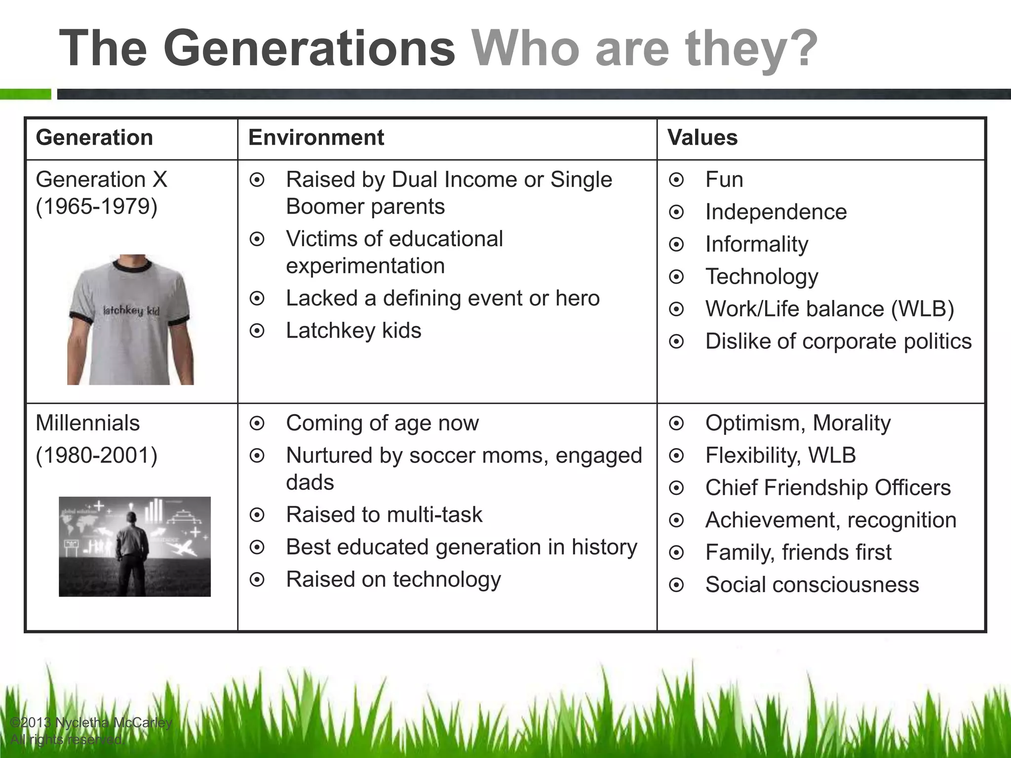 Generation Environment Values
Generation X
(1965-1979)
 Raised by Dual Income or Single
Boomer parents
 Victims of educational
experimentation
 Lacked a defining event or hero
 Latchkey kids
 Fun
 Independence
 Informality
 Technology
 Work/Life balance (WLB)
 Dislike of corporate politics
Millennials
(1980-2001)
 Coming of age now
 Nurtured by soccer moms, engaged
dads
 Raised to multi-task
 Best educated generation in history
 Raised on technology
 Optimism, Morality
 Flexibility, WLB
 Chief Friendship Officers
 Achievement, recognition
 Family, friends first
 Social consciousness
The Generations Who are they?
©2013 Nycletha McCarley
All rights reserved.
 