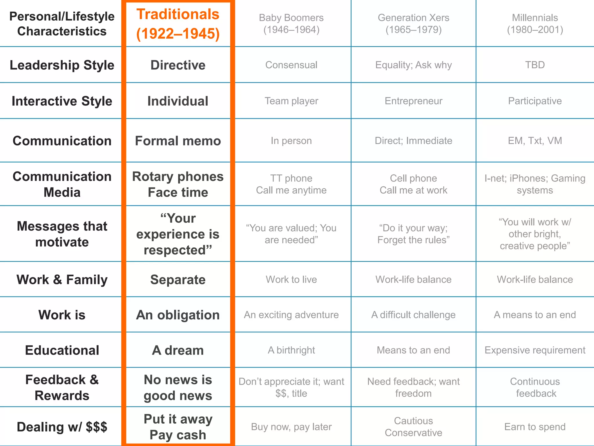 Personal/Lifestyle
Characteristics
Traditionals
(1922–1945)
Baby Boomers
(1946–1964)
Generation Xers
(1965–1979)
Millennials
(1980–2001)
Leadership Style Directive Consensual Equality; Ask why TBD
Interactive Style Individual Team player Entrepreneur Participative
Communication Formal memo In person Direct; Immediate EM, Txt, VM
Communication
Media
Rotary phones
Face time
TT phone
Call me anytime
Cell phone
Call me at work
I-net; smart phones;
Gaming systems
Messages that
motivate
“Your
experience is
respected”
“You are valued; You
are needed”
“Do it your way;
Forget the rules”
“You will work w/
other bright,
creative people”
Work & Family Separate Work to live Work-life balance Work-life balance
Work is An obligation An exciting adventure A difficult challenge A means to an end
Educational A dream A birthright Means to an end Expensive requirement
Feedback &
Rewards
No news is
good news
Don’t appreciate it; want
$$, title
Need feedback; want
freedom
Continuous
feedback
Dealing w/ $$$
Put it away
Pay cash
Buy now, pay later
Cautious
Conservative
Earn to spend
 
