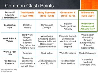 Personal/
Lifestyle
Characteristics
Traditionals
(1922–1945)
Baby Boomers
(1946–1964)
Generation X
(1965–1979)
Millennials
(1980–2001)
Leadership
Style
Directive
Military
Consensual
Collegial
Equality
Challenge others
Ask why
Prescriptive
Consensual
Ask why not?
Work Ethic &
Values
Hard Work
Respect
Authority
Sacrifice
Duty before fun
Adhere to rules
Workaholics
Crusading causes
Personal fulfillment
Desire quality
Question authority
Eliminate the task
Self-reliance
Want structure &
direction
Skeptical
What’s next?
Multitasking
Tenacity
Entrepreneurial
Tolerant
Goal oriented
Work & Family
Life
Separate Work to live Work-life balance Work-life balance
Feedback &
Rewards
No news is
good news;
satisfaction in a
job well done
Don’t appreciate it;
want $$, title
Need feedback
Want freedom
Continuous
feedback
Meaningful work
Common Clash Points
©2013 Nycletha McCarley
All rights reserved.
 