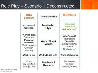 Baby
Boomers
Characteristics
Millennials
Consensual
Collegial
Leadership
Style
Prescriptive
Consensual
Ask why not?
Workaholics
Crusaders
Personal
fulfillment
Desire quality
Question
authority
Work Ethic &
Values
What’s next?
Multitasking
Tenacity
Entrepreneurial
Tolerant
Goal oriented
Work to live
Work & Family
Life
Work-life balance
Don’t
appreciate it;
want $$, title
Feedback &
Rewards
Continuous
feedback
Meaningful work
Role Play – Scenario 1 Deconstructed
©2013 Nycletha McCarley
All rights reserved.
 