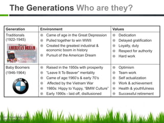 Generation Environment Values
Traditionals
(1922-1945)
 Came of age in the Great Depression
 Pulled together to win WWII
 Created the greatest industrial &
economic boom in history
 Pursuit of the American Dream
 Dedication
 Delayed gratification
 Loyalty, duty
 Respect for authority
 Hard work
Baby Boomers
(1946-1964)
 Raised in the 1950s with prosperity
 “Leave It To Beaver” mentality
 Came of age:1960’s & early 70’s
 Affected by the Vietnam War
 1980s: Hippy to Yuppie, “BMW
Culture”
 Early 1990s - laid off, disillusioned
 Optimism
 Team work
 Self actualization
 Work & achievement
 Health & youthfulness
 Successful retirement
The Generations Who are they?
©2013 Nycletha McCarley
All rights reserved.
 