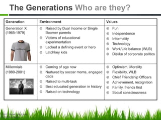 Generation Environment Values
Generation X
(1965-1979)
 Raised by Dual Income or Single
Boomer parents
 Victims of educational
experimentation
 Lacked a defining event or hero
 Latchkey kids
 Fun
 Independence
 Informality
 Technology
 Work/Life balance (WLB)
 Dislike of corporate politics
Millennials
(1980-2001)
 Coming of age now
 Nurtured by soccer moms, engaged
dads
 Raised to multi-task
 Best educated generation in history
 Raised on technology
 Optimism, Morality
 Flexibility, WLB
 Chief Friendship Officers
 Achievement, recognition
 Family, friends first
 Social consciousness
The Generations Who are they?
©2013 Nycletha McCarley
All rights reserved.
 