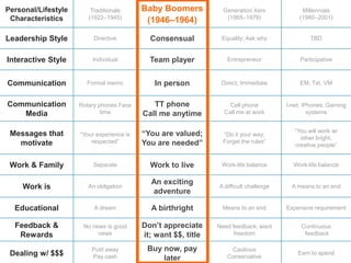 Personal/Lifestyle
Characteristics
Traditionals
(1922–1945)
Baby Boomers
(1946–1964)
Generation Xers
(1965–1979)
Millennials
(1980–2001)
Leadership Style Directive Consensual Equality; Ask why TBD
Interactive Style Individual Team player Entrepreneur Participative
Communication Formal memo In person Direct; Immediate EM, Txt, VM
Communication
Media
Rotary phones Face
time
TT phone
Call me anytime
Cell phone
Call me at work
I-net; smart phones;
Gaming systems
Messages that
motivate
“Your experience is
respected”
“You are valued;
You are needed”
“Do it your way;
Forget the rules”
“You will work w/
other bright,
creative people”
Work & Family Separate Work to live Work-life balance Work-life balance
Work is An obligation
An exciting
adventure
A difficult challenge A means to an end
Educational A dream A birthright Means to an end Expensive requirement
Feedback &
Rewards
No news is good
news
Don’t appreciate
it; want $$, title
Need feedback; want
freedom
Continuous
feedback
Dealing w/ $$$
Putit away
Pay cash
Buy now, pay
later
Cautious
Conservative
Earn to spend
 